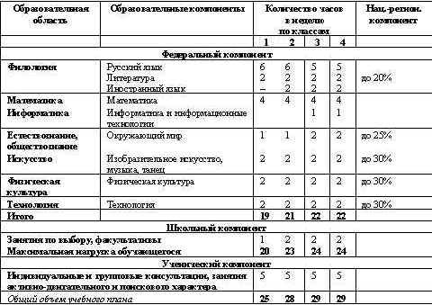 Об утверждении базисного учебного плана общеобразовательных учреждений рф