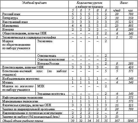 Учебный план 2002 года для коррекционных школ 8 вида