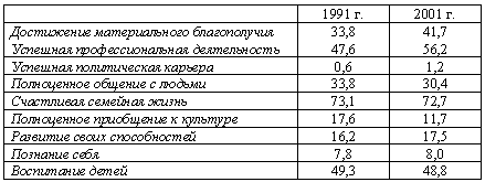 Таблица 1. Значимость жизненных ценностей среди учителей (%).