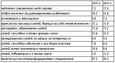 Таблица 1. Мнение учителей о личностном типе выпускника школы (%)