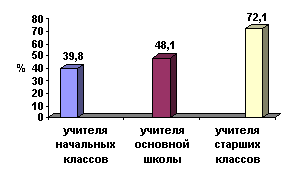 Рис.2. Мнения учителей, преподающих в различных возрастных 