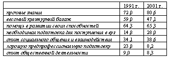 Таблица 2. Ответы учителей на вопрос о том, что, по их мнению,