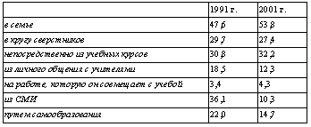 Таблица 3. Ответы учителей на вопрос о том, где, по их мнению, современный школьник получает наиболее важные для него знания и умения (%)