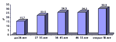 Рис. 1. Возрастная динамика доли учителей, отмечающих телепросмотры как предпочтительную форму проведения досуга (%)