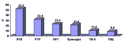 Рис. 2. Рейтинг телевизионных каналов среди учителей (%)