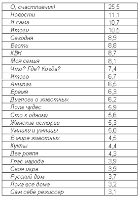 Таблица 1. Список наиболее популярных среди учителей телепередач 