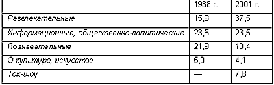 Таблица 2. Доля передач различных жанров относительно всего списка названных учителями любимых телепередач (%)