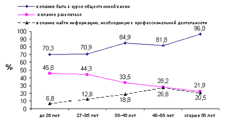 Рис. 3. Мотивация телепросмотров среди учителей 