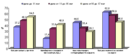 Рис. 4. Негативные аспекты влияния телевидения на ребенка, 