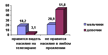 Рис.1. Отношение мальчиков и девочек к показу насилия на телеэкране (%)