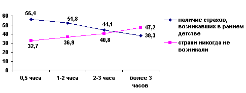 Рис.3. Возникновение страхов у подростков в зависимости от интенсивности ежедневных телепросмотров (%)