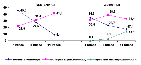 Рис.5. Возрастная динамика различных видов проявления страха в связи с увиденным на телеэкране среди мальчиков и девочек (%)