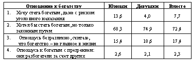 Распределение ответов юношей и девушек на вопрос: “Как ты относишься к богатству?”, %