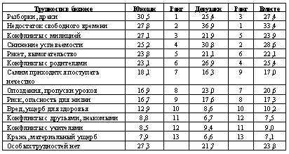 С какими трудностями приходится сталкиваться  твоим сверстникам в бизнесе?, %