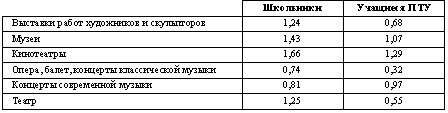 Таблица 1. Интенсивность посещения различных учреждений культуры учащимися общеобразовательных школ и ПТУ (среднее число посещений за три месяца)