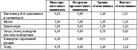 Таблица 2. Интенсивность посещения различных учреждений культуры школьниками в зависимости от уровня дохода семьи (среднее число посещений за три месяца)