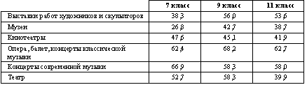 Таблица 3. Возрастная динамика доли московских школьников, ни одного раза не посетивших в течение трех месяцев учреждения культуры (%)