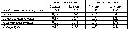 Таблица 4. Возрастная динамика изменений коэффициентов интенсивности и вариативности художественных предпочтений подростков в различных видах искусства 