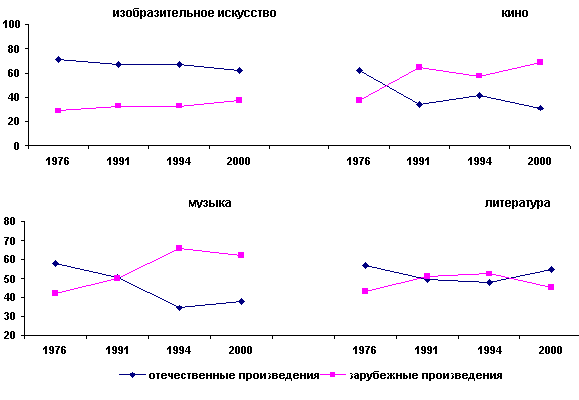 Рисунок 1. Динамика изменений доли отечественных и западных произведений в структуре художественных предпочтений московских школьников