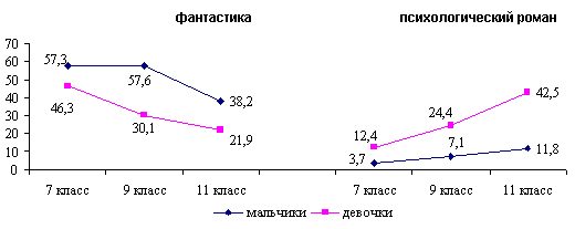 Рисунок 2. Возрастная динамика изменений отношения мальчиков и девочек к литературным жанрам фантастика и психологический роман (%)