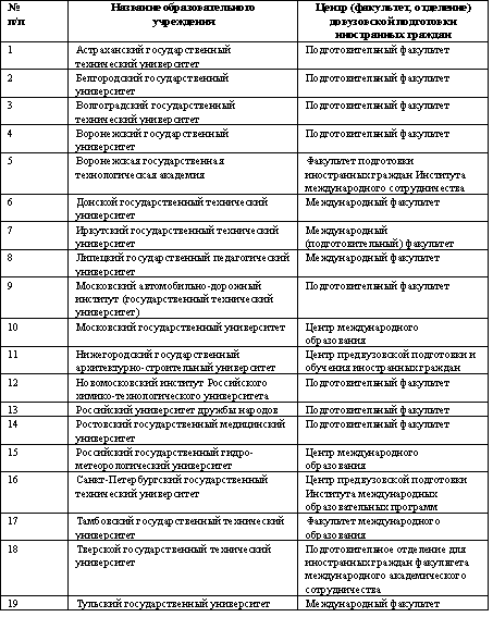 Перечень образовательных учреждений Российской Федерации, осуществляющих довузовскую подготовку иностранных граждан