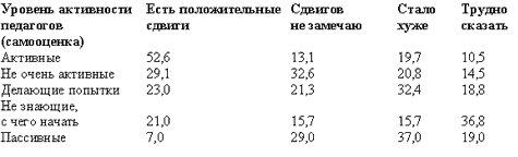 Распределение ответов педагогов на вопрос “Как вы оцениваете ход реформы образования в России в целом?” в зависимости от уровня их творческой активности, % 