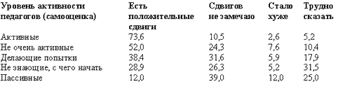 Распределение ответов педагогов на вопрос “Как вы оцениваете ход реформы образования в своем учреждении?” в зависимости от уровня их творческой активности, % 