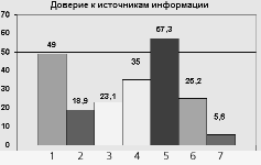 Доверие к источникам информации