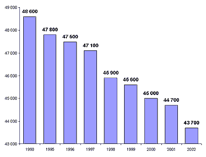 Динамика сокращения числа сельских школ в России за 1990–2002 гг.
