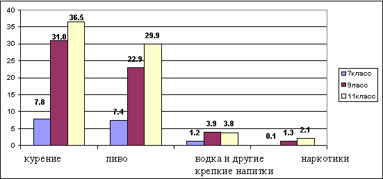 Рисунок 1. Возрастная динамика учащихся, приобщенных к курению, употреблению алкоголя (раз в неделю и чаще) и наркотиков (% от общего числа опрошенных)