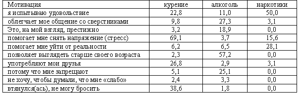 Таблица 1. Мотивы, заставляющие курить, употреблять алкоголь и наркотики