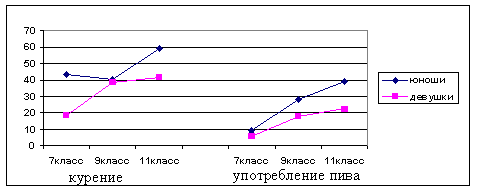 Рисунок 2. Возрастная динамика увеличения числа интенсивно курящих и употребляющих пиво юношей и девушек в процентах от общего числа курящих и употребляющих пиво в каждой возрастной параллели. 