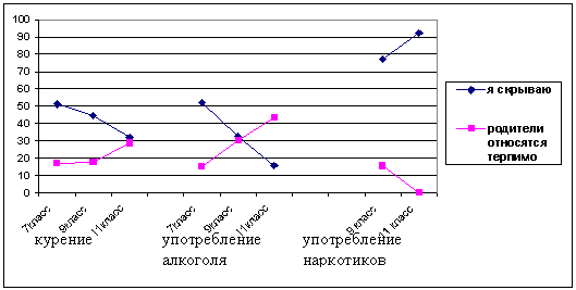 Рисунок 3. Возрастная динамика взаимоотношений подростков с родителями по поводу курения, употребления алкоголя и наркотиков (% от числа подростков с соответствующим типом девиации)