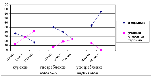 Рисунок 4. Возрастная динамика взаимоотношений подростков с учителями по поводу курения, употребления алкоголя и наркотиков (% от числа подростков с соответствующим типом девиации)