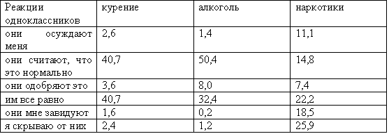 Таблица 2. Мнения подростков о том, как одноклассники относятся к их девиациям (% от числа подростков, склонных к соответствующим видам девиации)