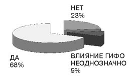 Диаграмма 3