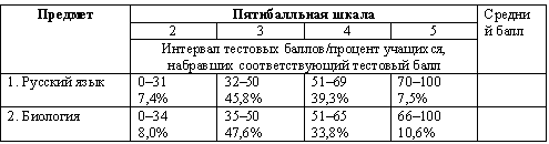 Таблица соответствия тестовых баллов по результатам ЕГЭ отметкам по 5-балльной шкале в 2004 г.